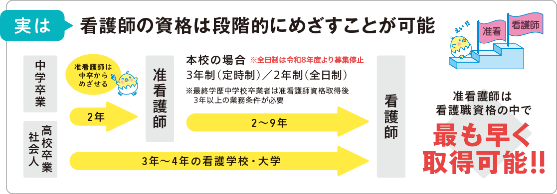 実は看護師の資格は段階的にめざすことが可能