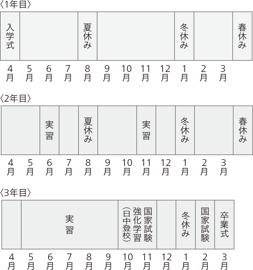 看護師1科 専門課程の主なスケジュール