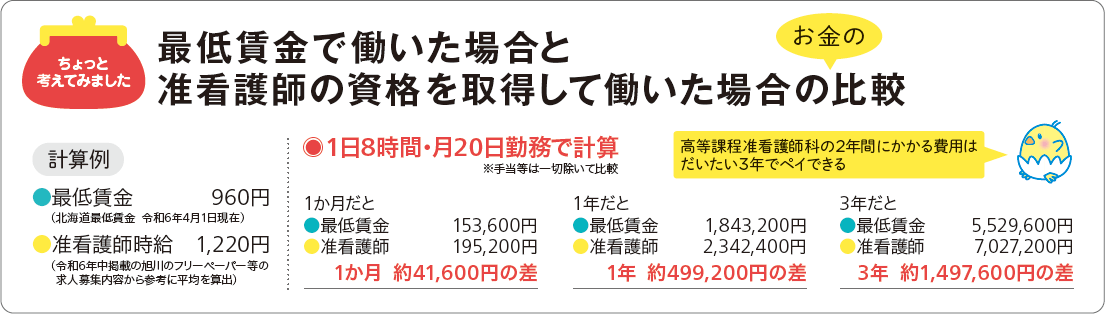 最低賃金で働いた場合と准看護師の資格を取得して働いた場合のお金の比較