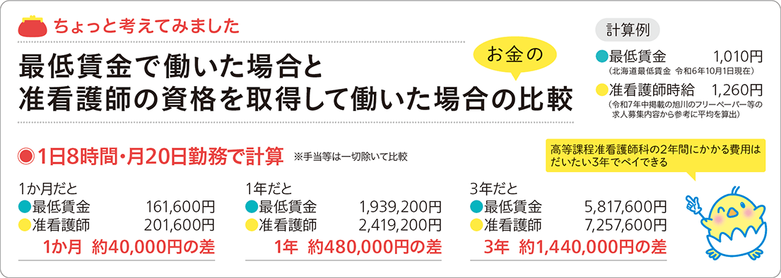 最低賃金で働いた場合と准看護師の資格を取得して働いた場合のお金の比較